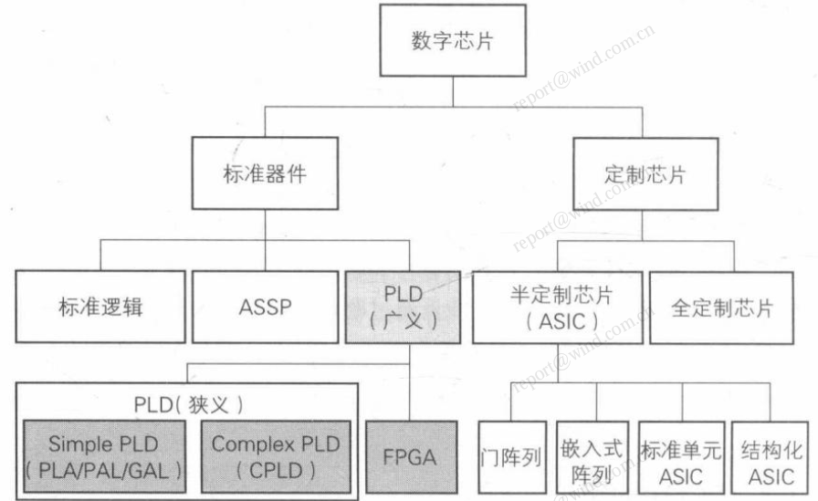 FPGA芯片的特点-芯城品牌采购网
